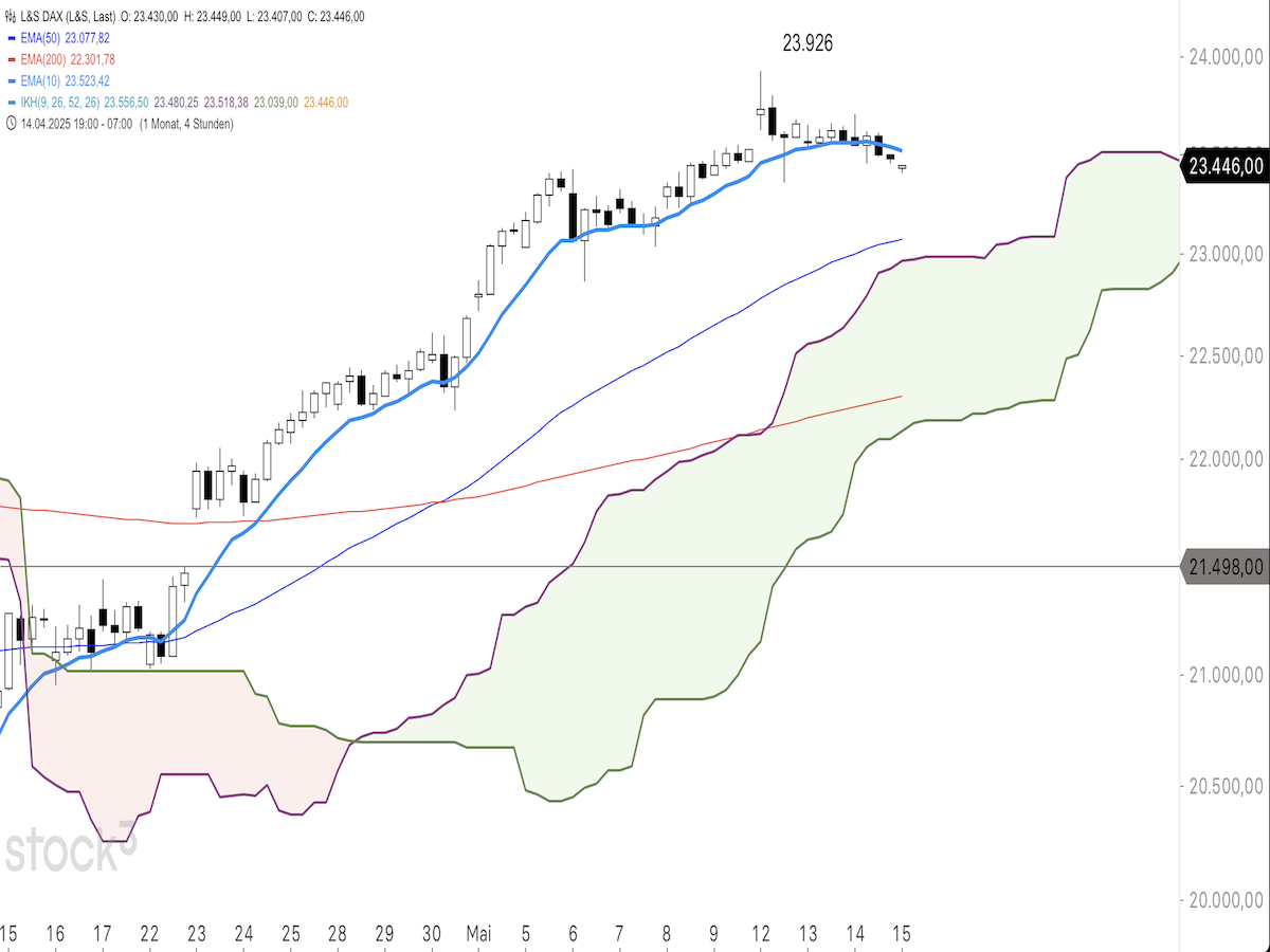 Trading Idee: DAX 4-Stundenchart Trading Idee: DAX 4-Stundenchart
