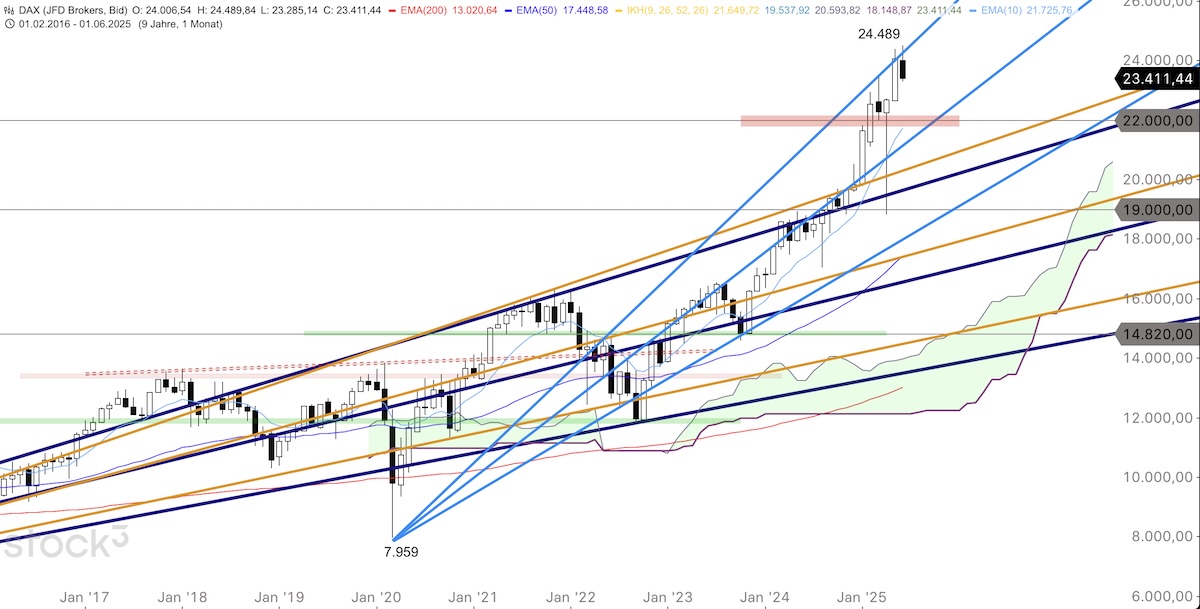 Trading Idee: DAX Monatschart Trading Idee: DAX Monatschart