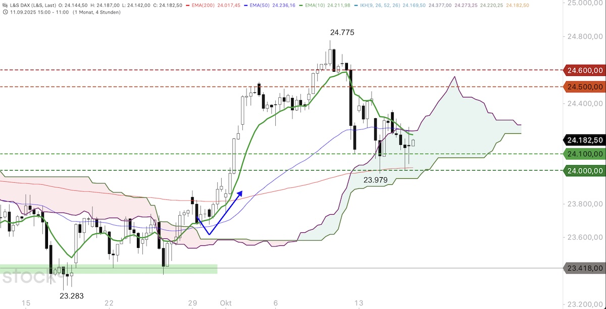 Trading Idee: DAX 4h-Chart Trading Idee: DAX 4h-Chart