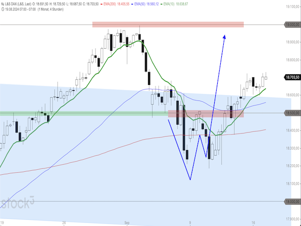 Trading Idee: DAX 4-Stundenchart Trading Idee: DAX 4-Stundenchart