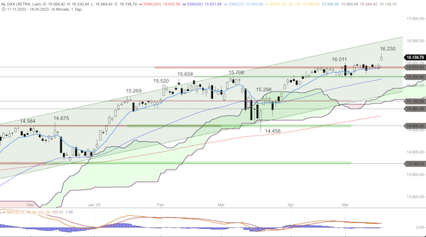 Trading Idee: DAX Tageschart Trading Idee: DAX Tageschart
