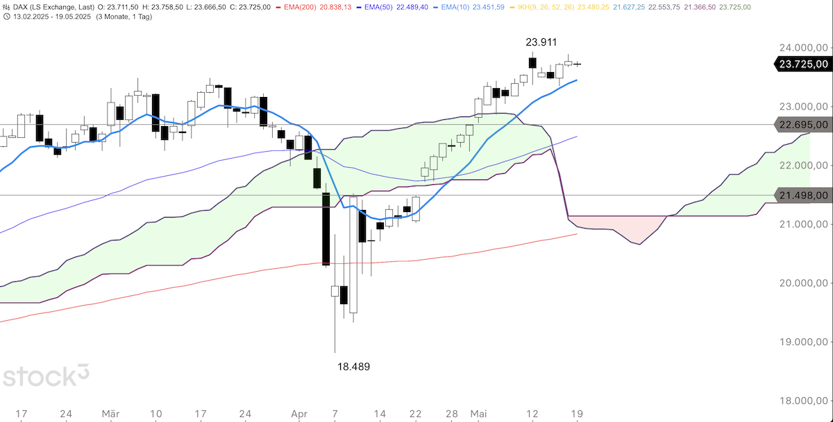 Trading Idee: DAX Tageschart Trading Idee: DAX Tageschart