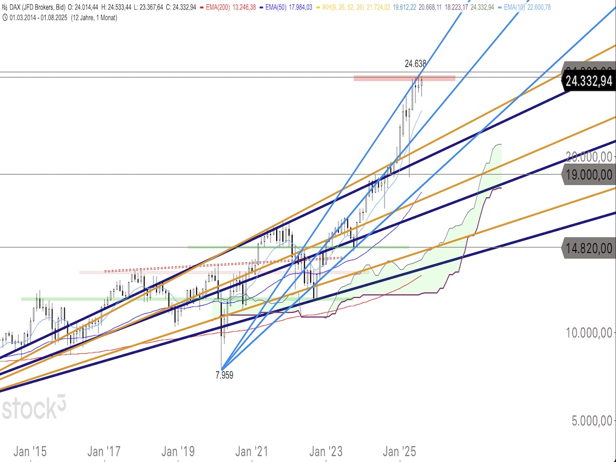 Trading Idee: DAX Monatschart Trading Idee: DAX Monatschart