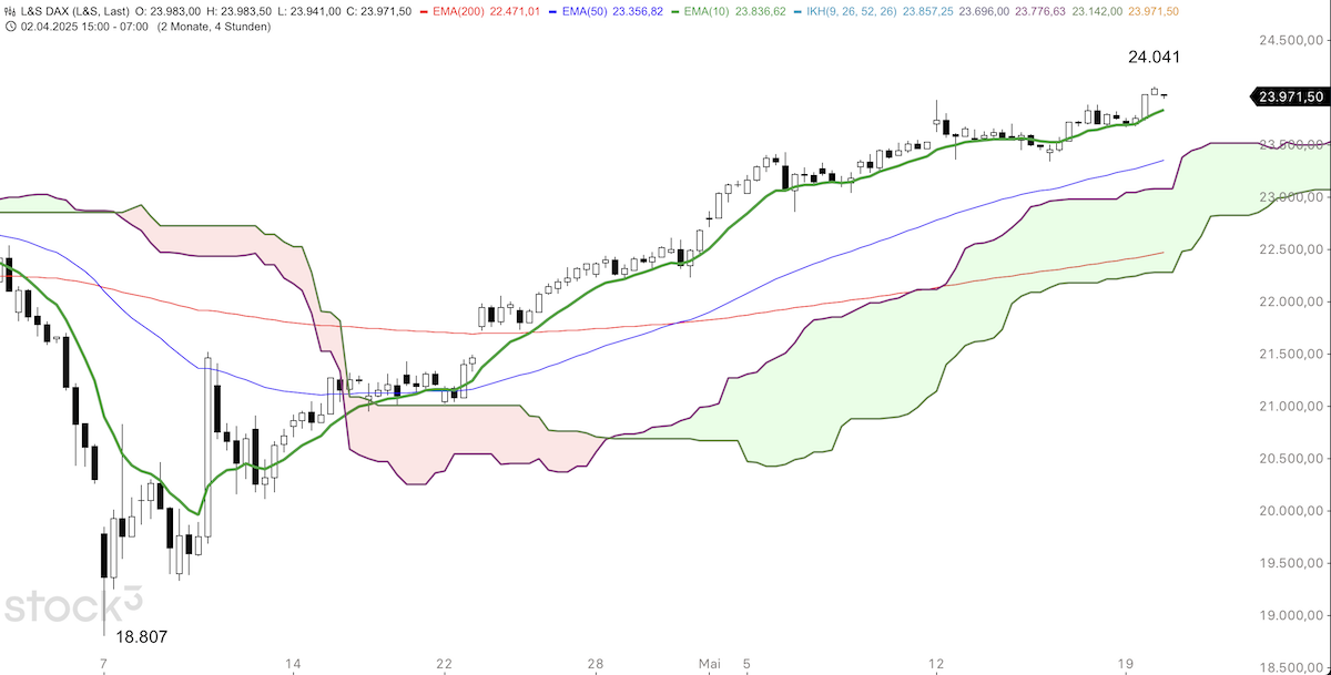 Trading Idee: DAX 4-Stundenchart Trading Idee: DAX 4-Stundenchart