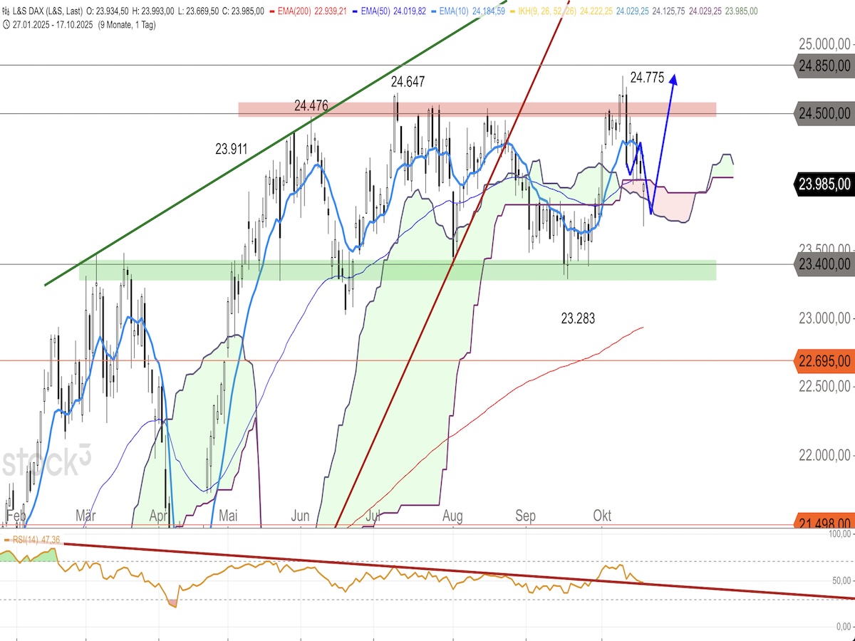 Trading Idee: DAX Trading Idee: DAX