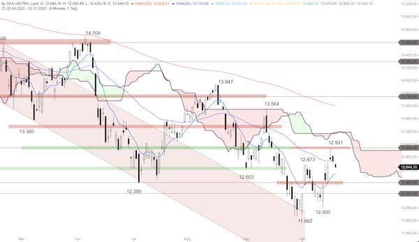 Trading Idee: DAX Tageschart Trading Idee: DAX Tageschart