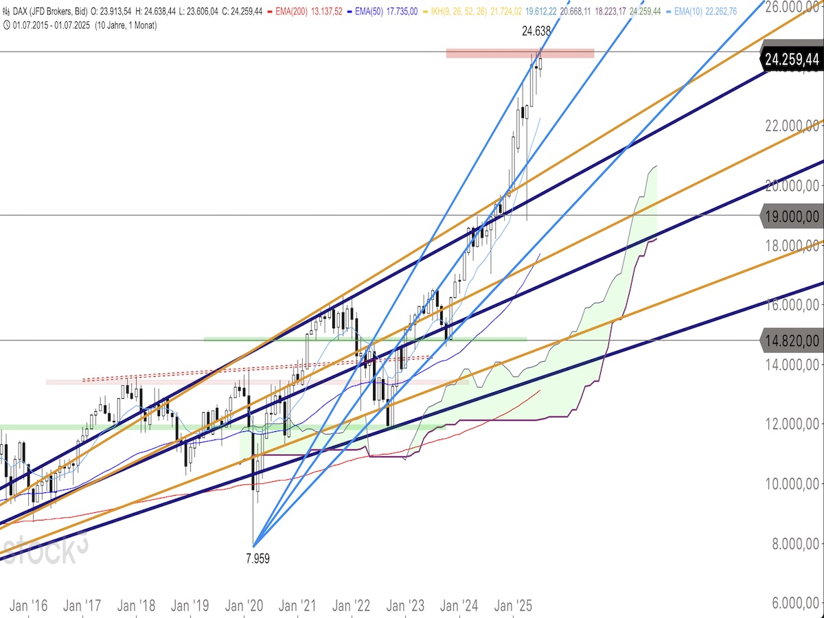 Trading Idee: DAX Monatschart Trading Idee: DAX Monatschart