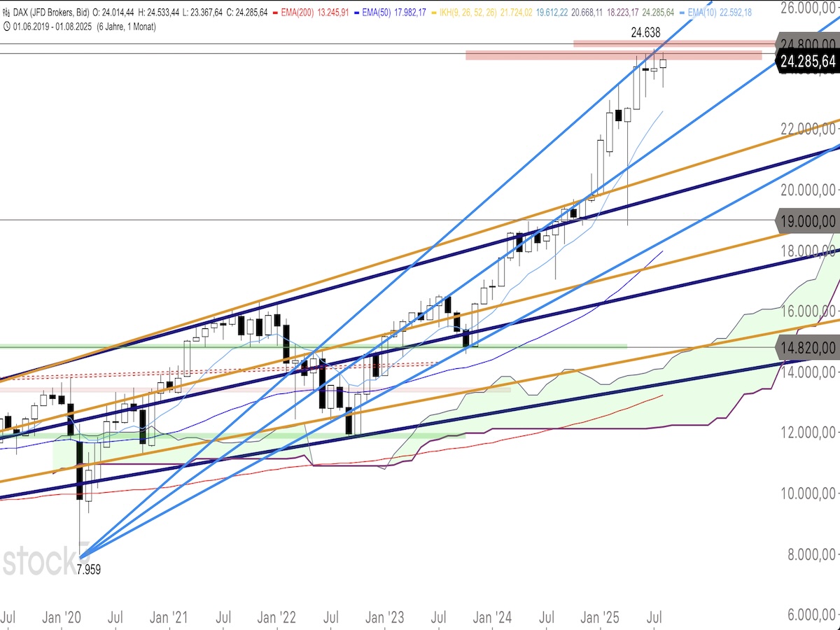 Trading Idee: DAX Monatschart Trading Idee: DAX Monatschart