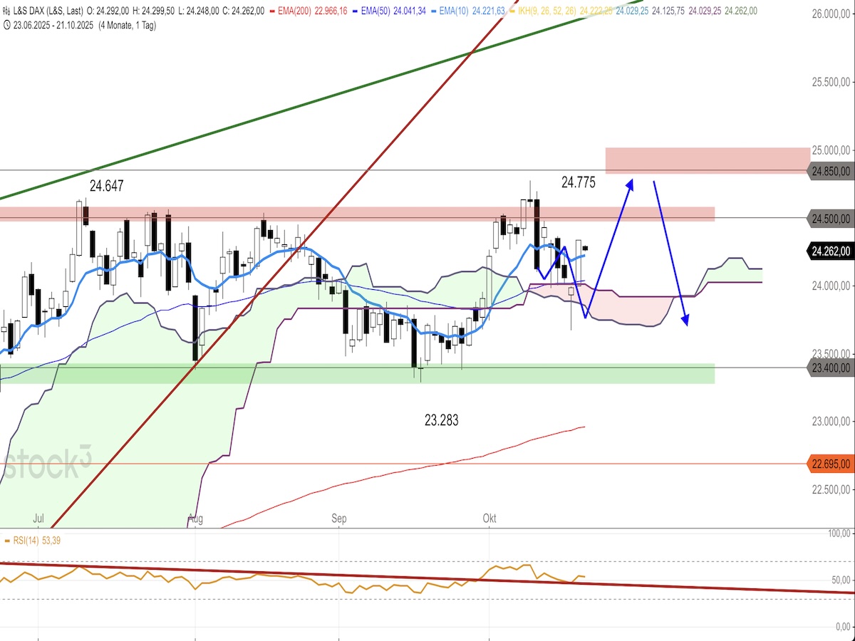Trading Idee: DAX Trading Idee: DAX