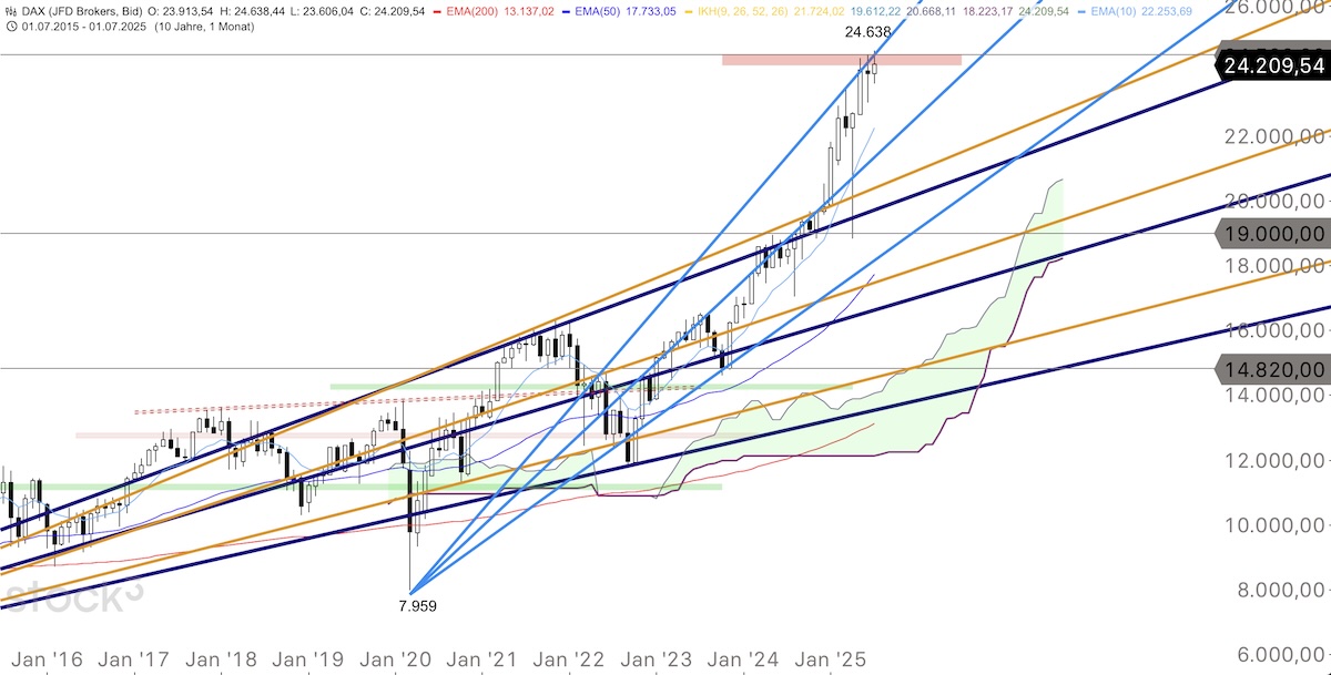 Trading Idee: DAX Monatschart Trading Idee: DAX Monatschart