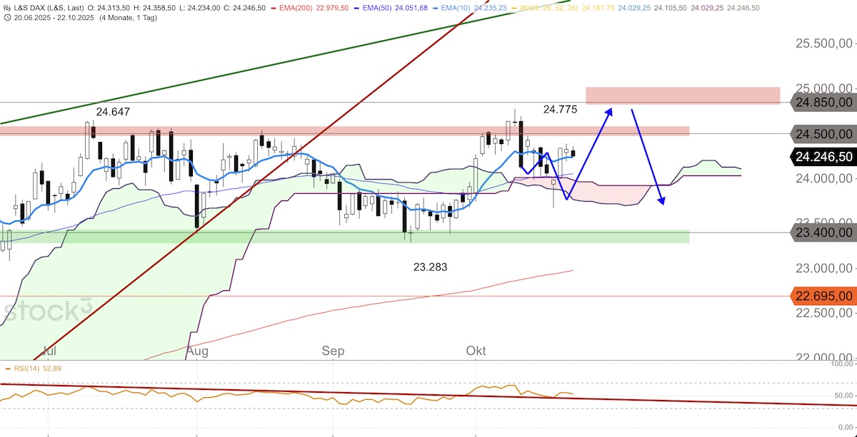 Trading Idee: DAX Trading Idee: DAX