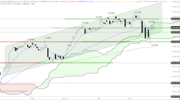 Trading Idee: DAX Trading Idee: DAX
