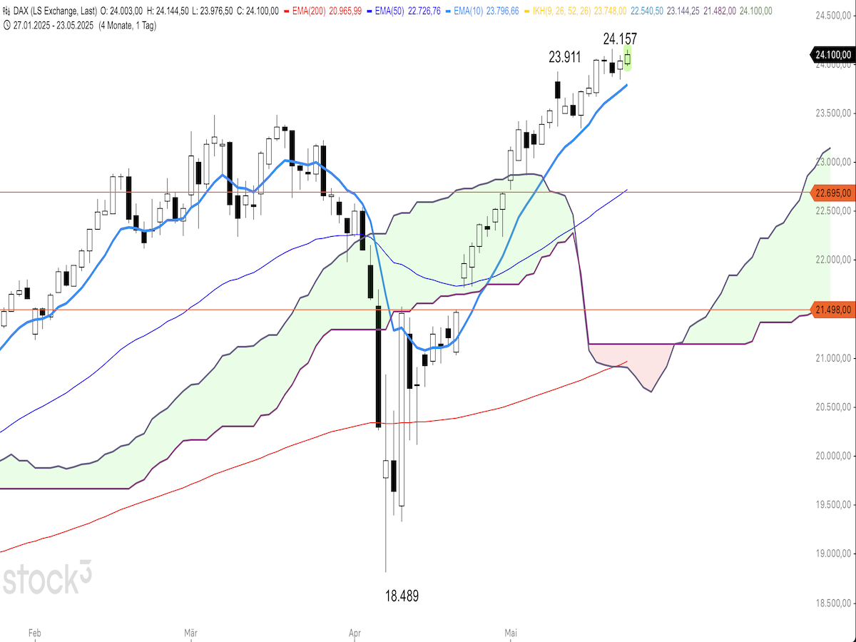 Trading Idee: DAX Trading Idee: DAX
