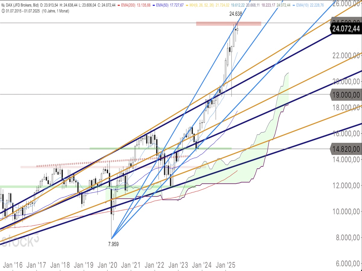 Trading Idee: DAX Monatschart Trading Idee: DAX Monatschart