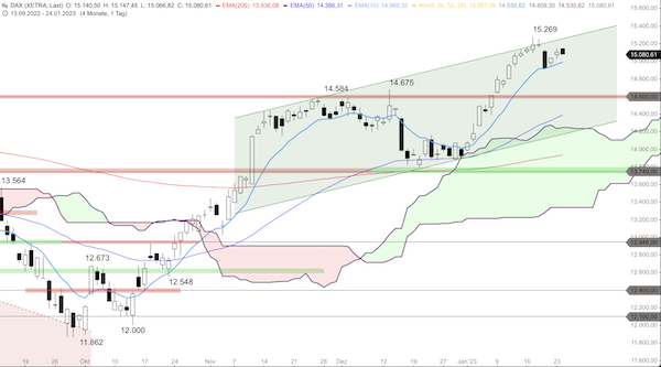 Trading Idee: DAX Trading Idee: DAX