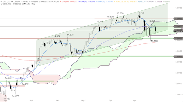Trading Idee: DAX Trading Idee: DAX