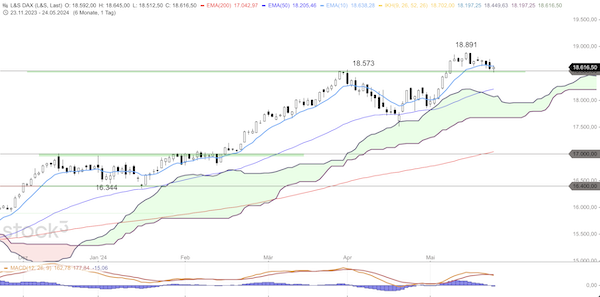 Trading Idee: DAX Tageschart Trading Idee: DAX Tageschart