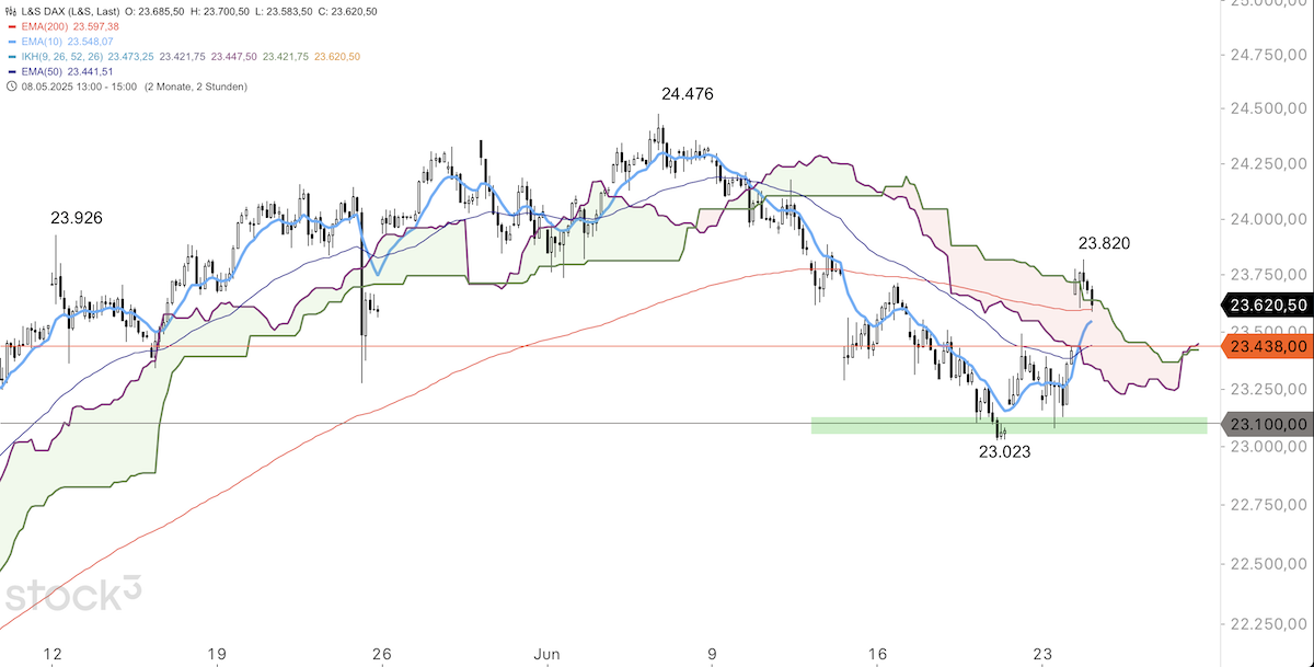 Trading Idee: DAX 2-Stundenchart Trading Idee: DAX 2-Stundenchart