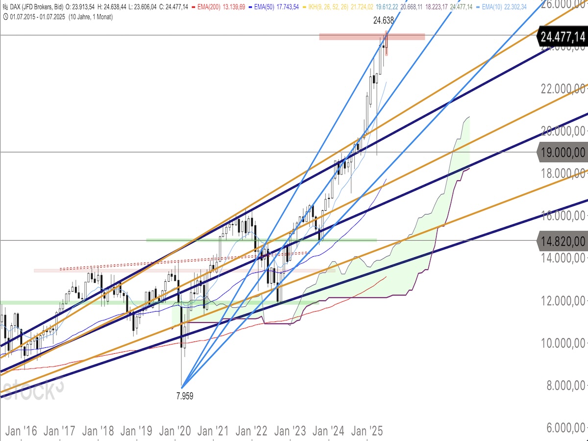 Trading Idee: DAX Monatschart Trading Idee: DAX Monatschart