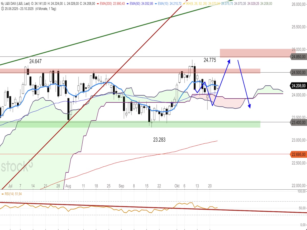 Trading Idee: DAX 4h Trading Idee: DAX 4h