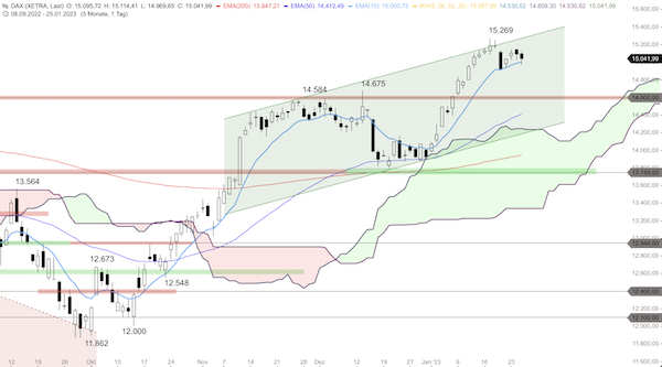Trading Idee: DAX Trading Idee: DAX