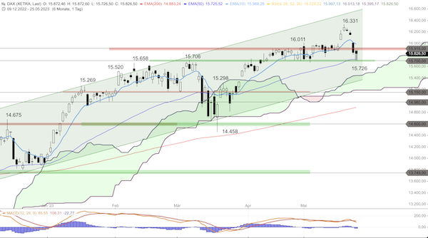 Trading Idee: DAX Trading Idee: DAX