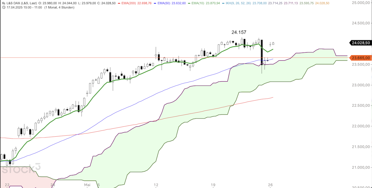 Trading Idee: DAX Trading Idee: DAX