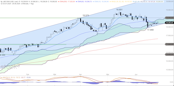Trading Idee: DAX Tageschart Trading Idee: DAX Tageschart