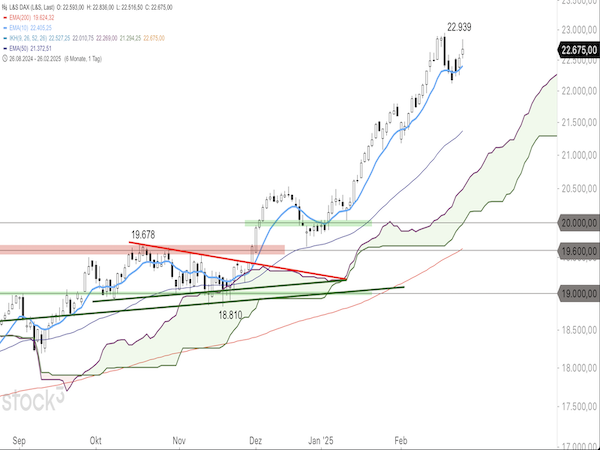 Trading Idee: DAX Tageschart Trading Idee: DAX Tageschart