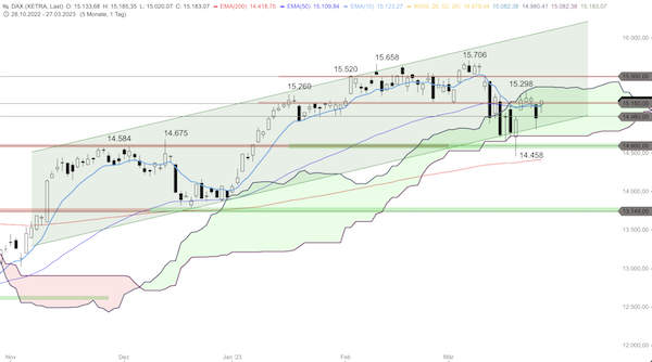 Trading Idee: DAX Trading Idee: DAX