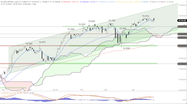 Trading Idee: DAX Tageschart Trading Idee: DAX Tageschart