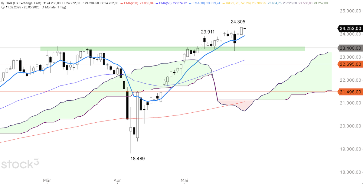 Trading Idee: DAX Trading Idee: DAX