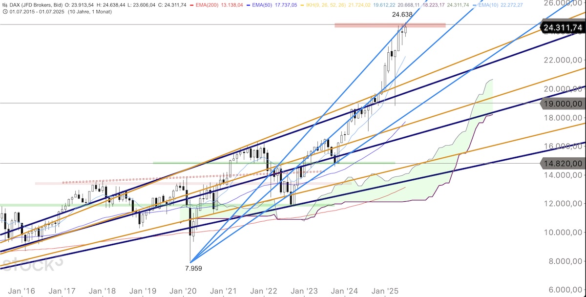 Trading Idee: DAX Monatschart Trading Idee: DAX Monatschart