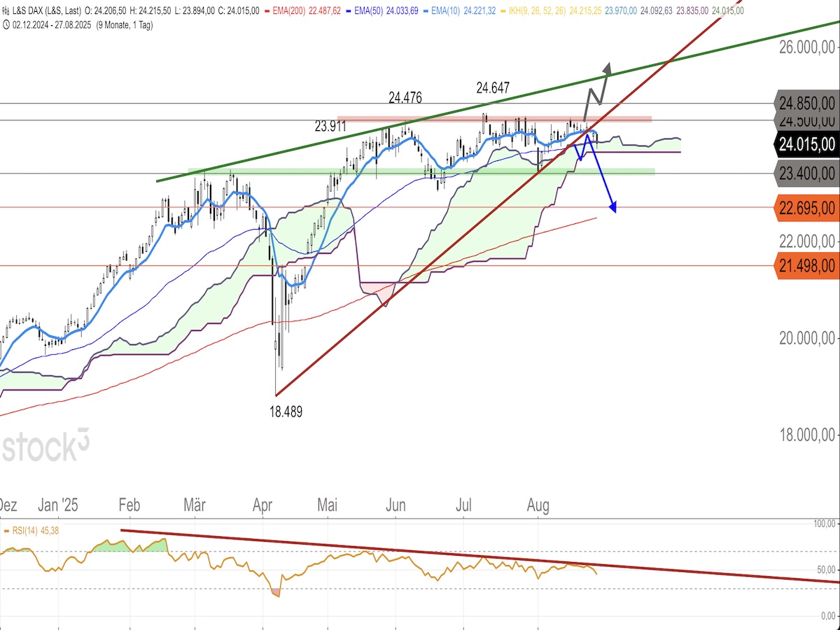 Trading Idee: DAX Tageschart Trading Idee: DAX Tageschart