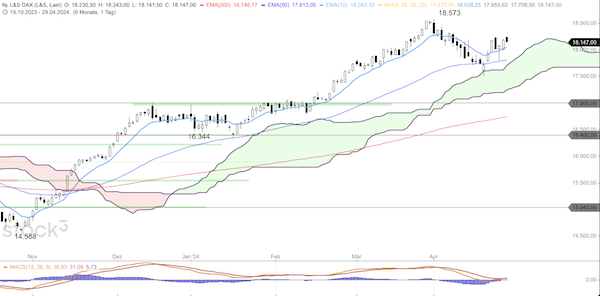 Trading Idee: DAX Trading Idee: DAX