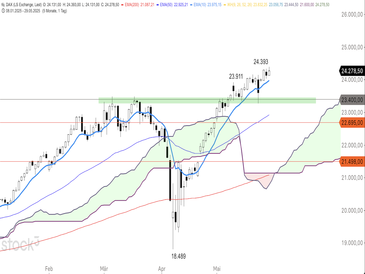 Trading Idee: DAX Trading Idee: DAX
