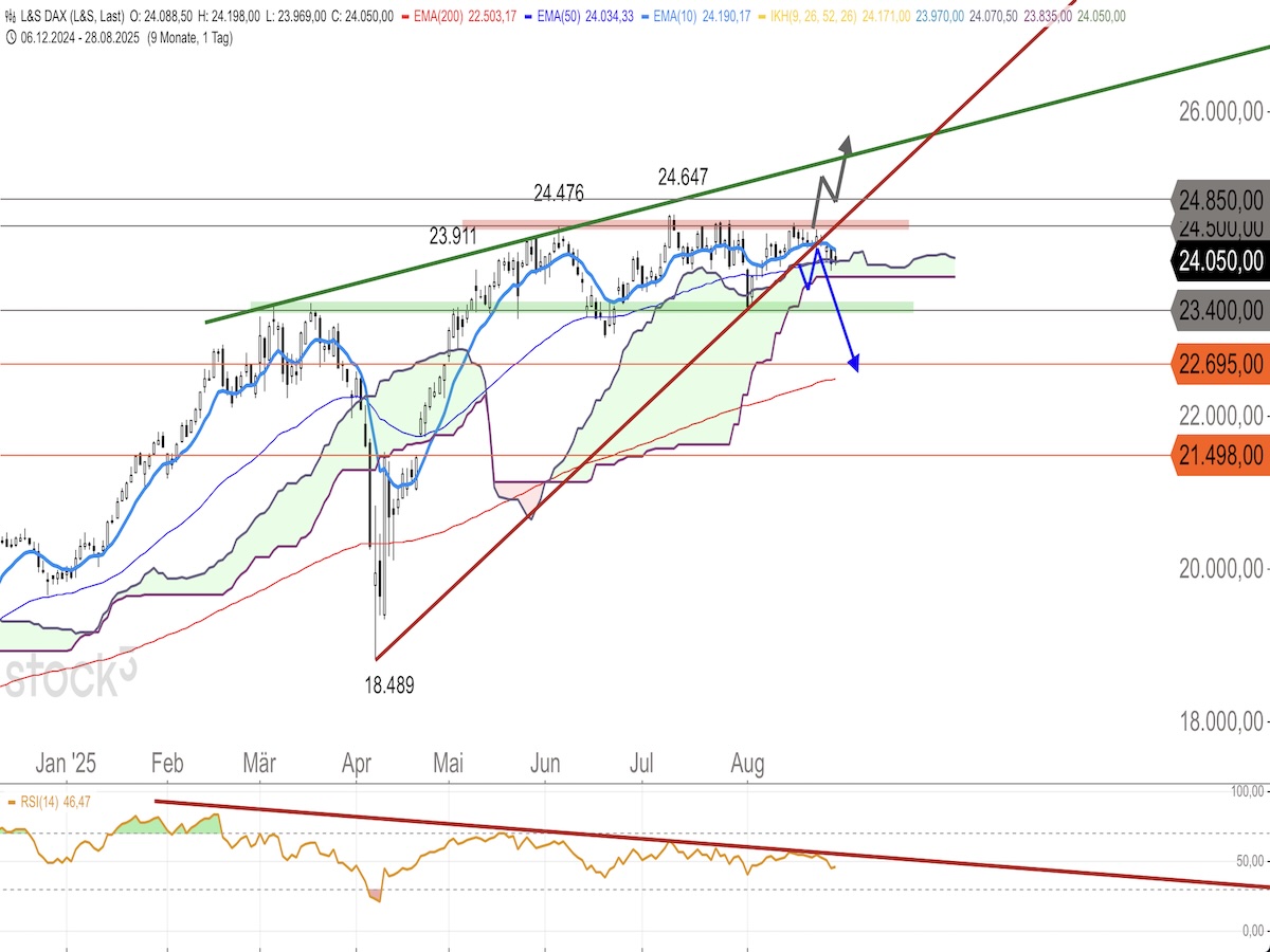 Trading Idee: DAX Tageschart Trading Idee: DAX Tageschart