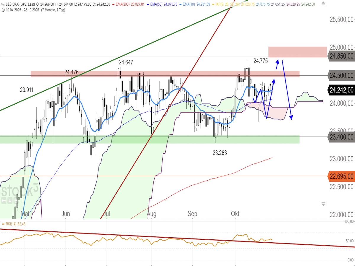 Trading Idee: DAX Trading Idee: DAX