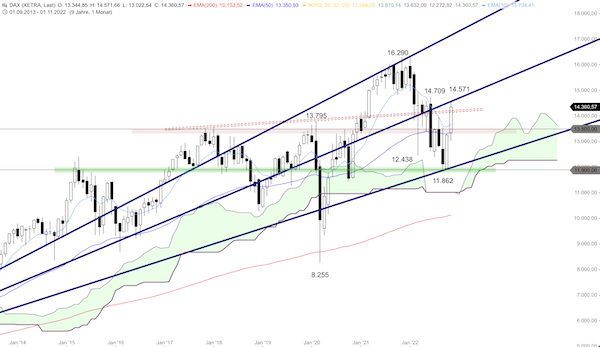 Trading Idee: DAX Monatschart Trading Idee: DAX Monatschart