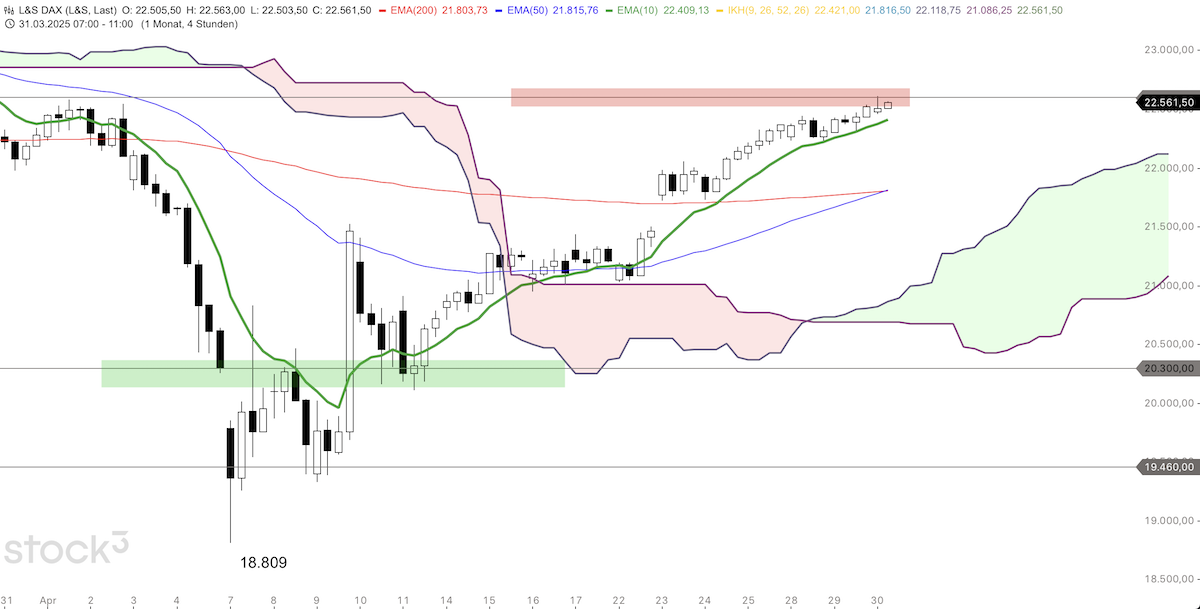 Trading Idee: DAX 4-Stundenchart Trading Idee: DAX 4-Stundenchart