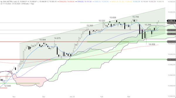 Trading Idee: DAX Trading Idee: DAX