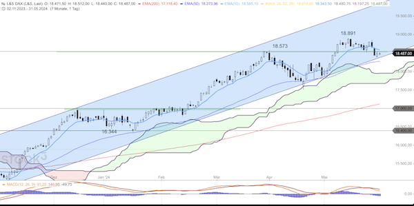 Trading Idee: DAX Tageschart Trading Idee: DAX Tageschart