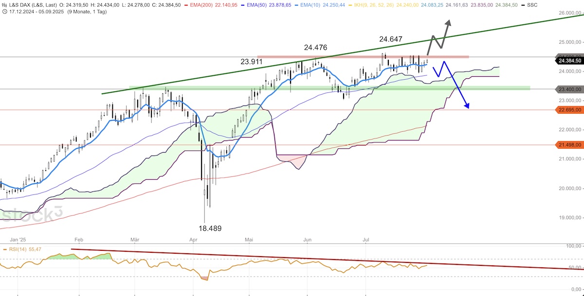 Trading Idee: DAX Trading Idee: DAX