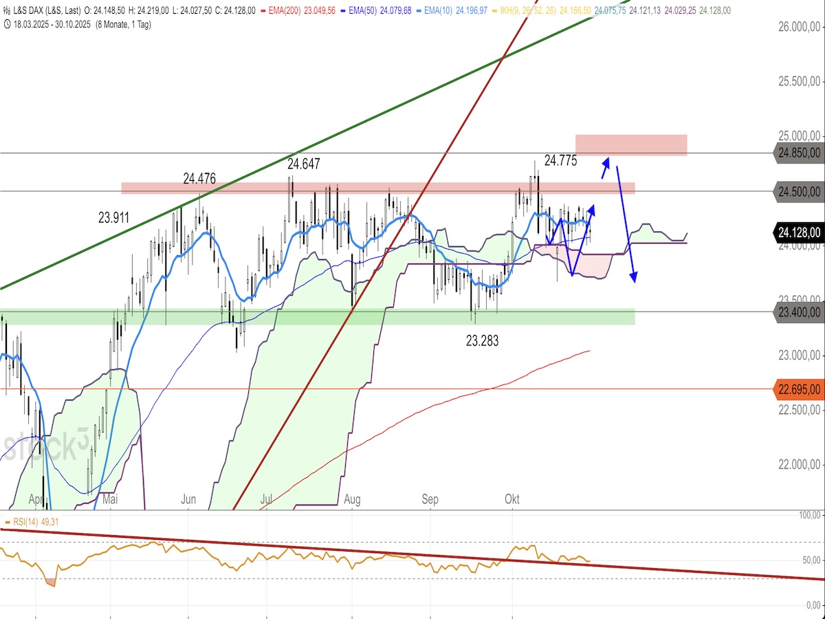 Trading Idee: DAX Tageschart Trading Idee: DAX Tageschart