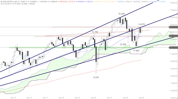 Trading Idee: DAX Trading Idee: DAX