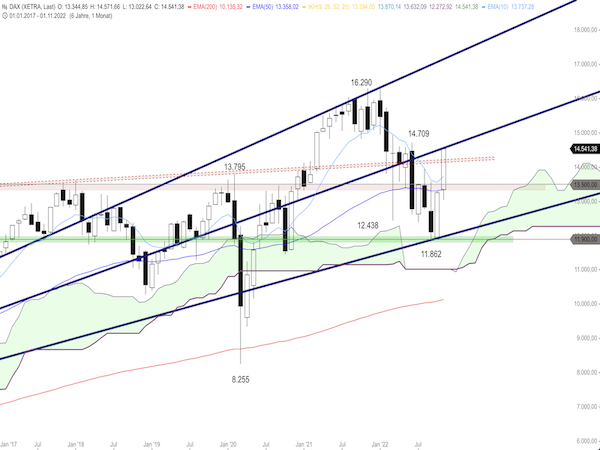 Trading Idee: DAX Monatschart Trading Idee: DAX Monatschart