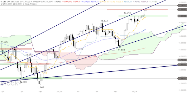 Trading Idee: DAX Wochenchart Trading Idee: DAX Wochenchart