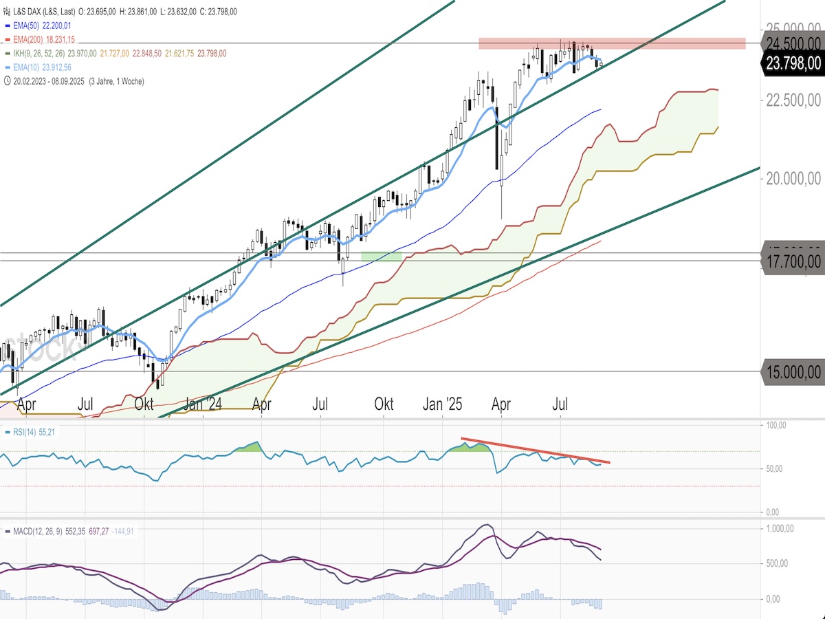 Trading Idee: DAX Wochenchart Trading Idee: DAX Wochenchart