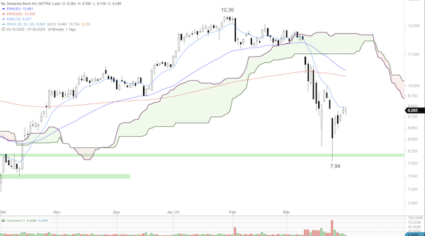 Trading Idee: Deutsche Bank Trading Idee: Deutsche Bank