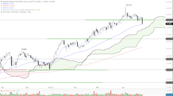 Trading Idee: Deutsche Telekom Trading Idee: Deutsche Telekom